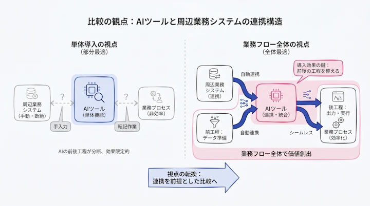 AIツールと周辺業務システムの連携構造