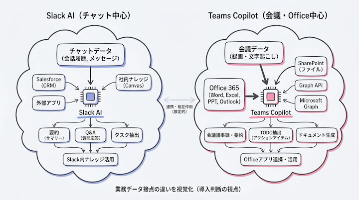 Slack AIとTeams Copilotの業務データ接点