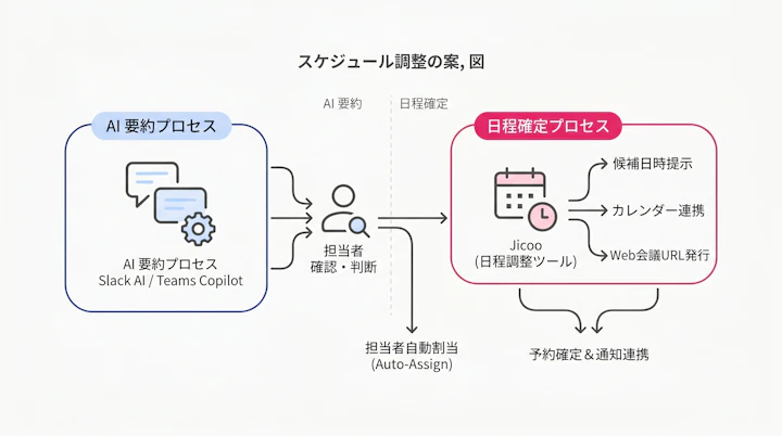 Slack・Teams・Jicoo・カレンダー・Web会議の連携フロー