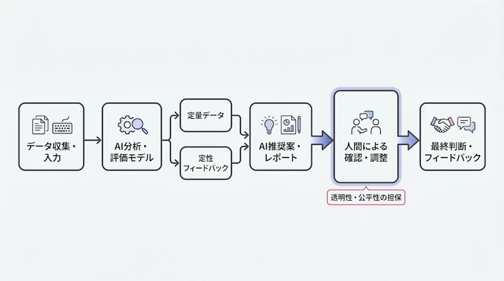 AI人事評価におけるデータ入力から人間による最終判断までの流れ