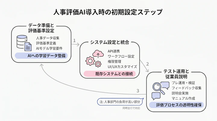 人事評価AI導入時の初期設定ステップ
