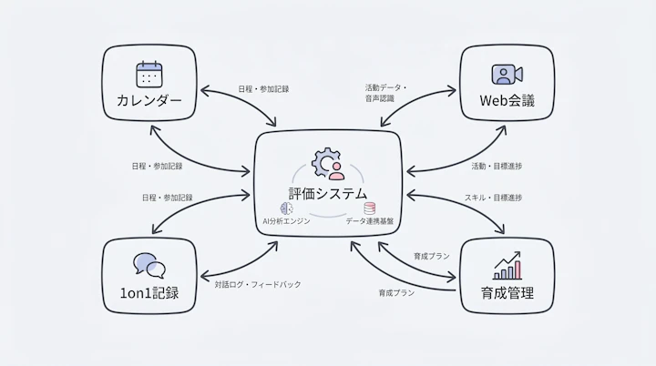 評価システム、カレンダー、Web会議、1on1記録、育成管理の連携構造