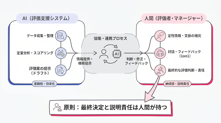 AI人事評価における人間とAIの役割分担