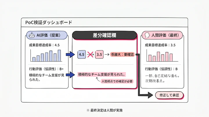 PoC検証用の評価ダッシュボードと差分確認欄
