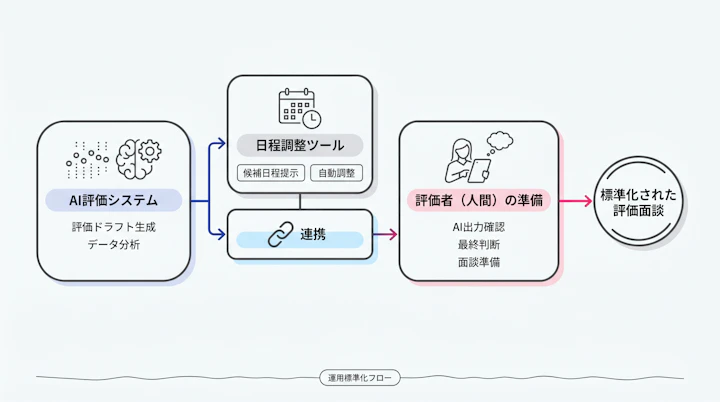 AI評価システムと日程調整ツールを組み合わせた評価面談フロー