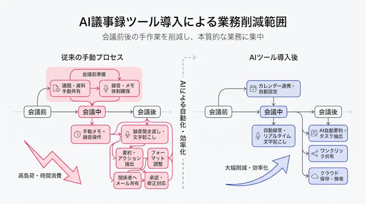AI議事録ツールで削減できる会議前後の作業範囲