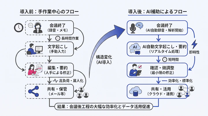 AI議事録導入前後の会議後工程