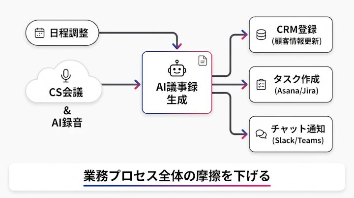 日程調整からAI議事録、CRM登録までの自動化フロー
