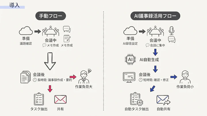 CS会議前後の手動フローとAI議事録活用フローの比較