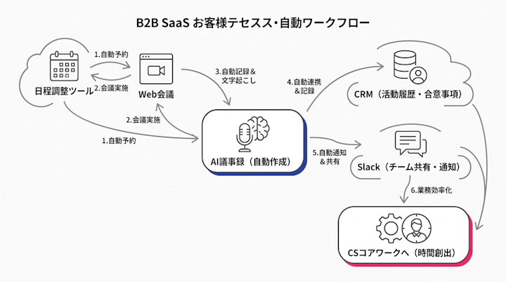 日程調整ツール・Web会議・AI議事録・CRM・SlackをつなぐCS業務フロー