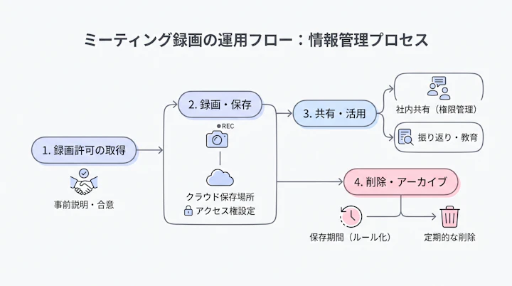 録画許可から保存・共有・削除までの運用フロー