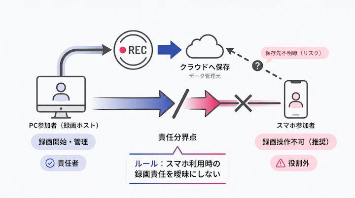 PCホスト録画とスマホ参加者の役割分担