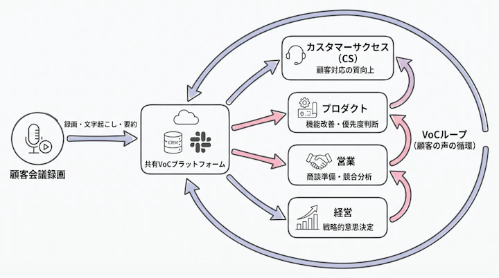 customer-meeting-recording-to-voc-loop