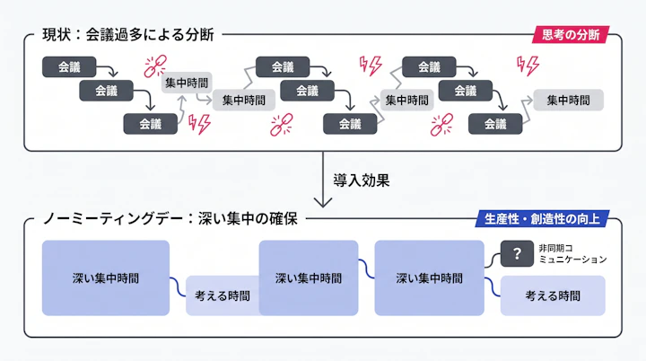 会議過多が集中時間を分断する構造