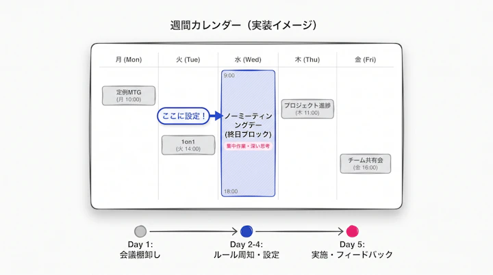 カレンダー上でノーミーティングデーをブロックした例