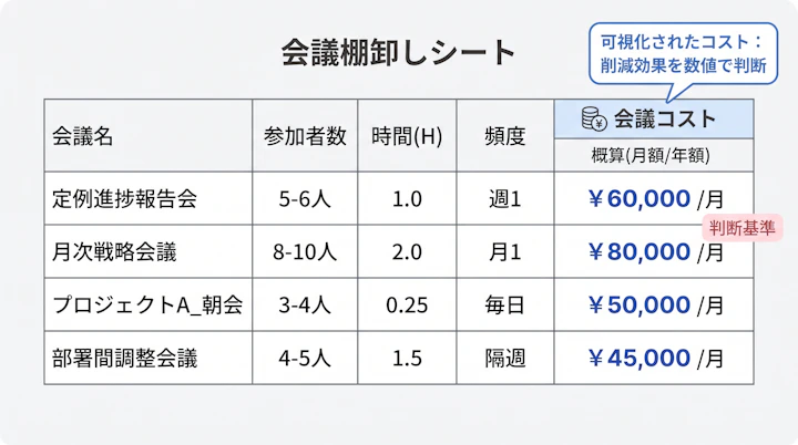 会議棚卸しシートの会議コスト列