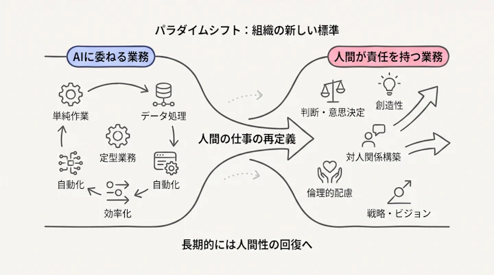 AIに委ねる業務と人間が責任を持つ業務の境界