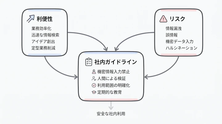 ChatGPT社内利用における利便性・リスク・ガイドラインの関係