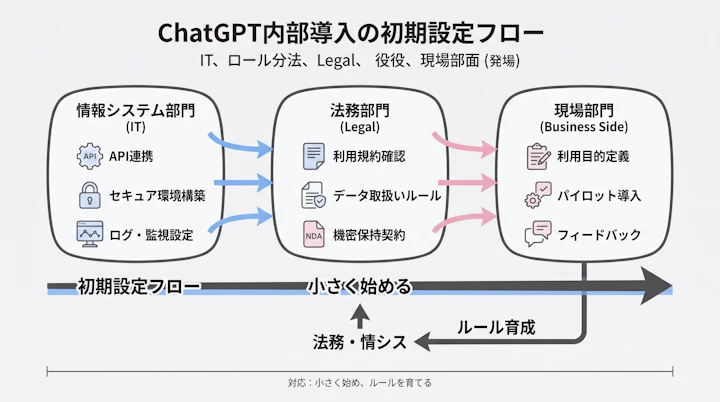 ChatGPT社内導入の初期設定フロー