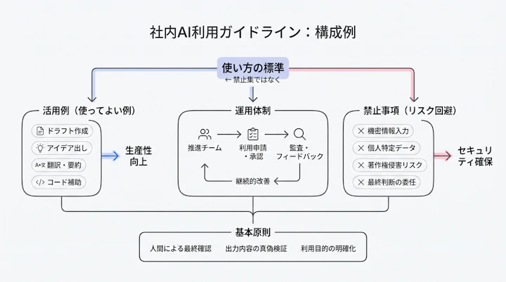 社内AI利用ガイドラインの構成例
