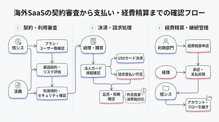海外SaaSの契約審査から支払い・経費精算までの確認フロー