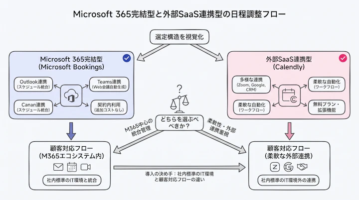 Microsoft 365完結型と外部SaaS連携型の日程調整フロー