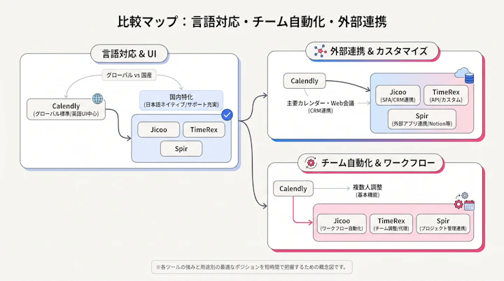 Calendly・Jicoo・TimeRex・Spirを言語対応・チーム自動化・外部連携の3軸で配置した比較マップ