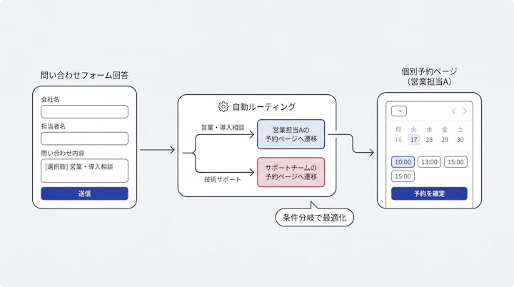 問い合わせフォーム回答後に担当者別の予約ページへ遷移する日程調整導線