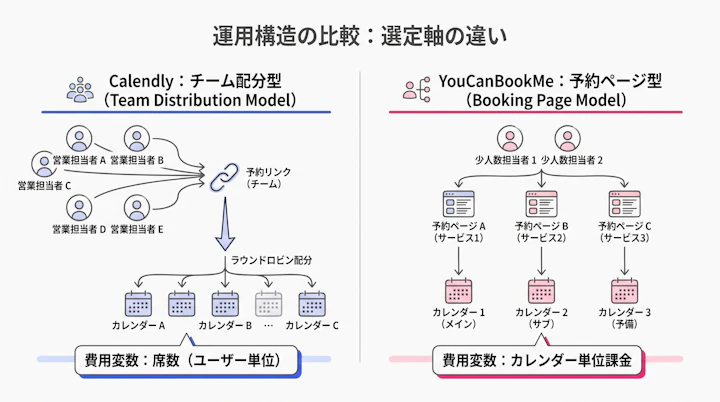 Calendlyのチーム配分型とYouCanBookMeの予約ページ型の運用構造