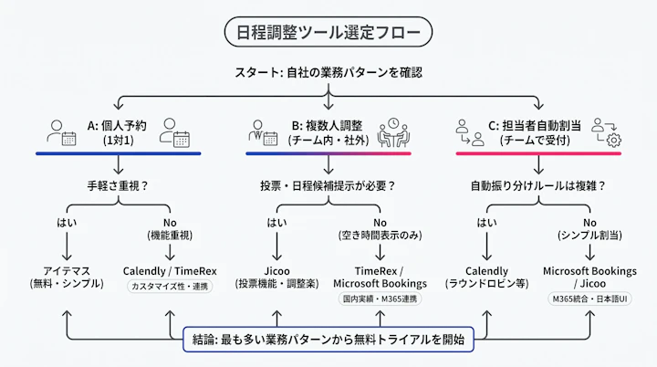 個人予約・複数人調整・担当者自動割当の選定フロー