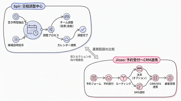 Spirの日程調整中心の運用とJicooの予約受付からCRM連携までの運用範囲