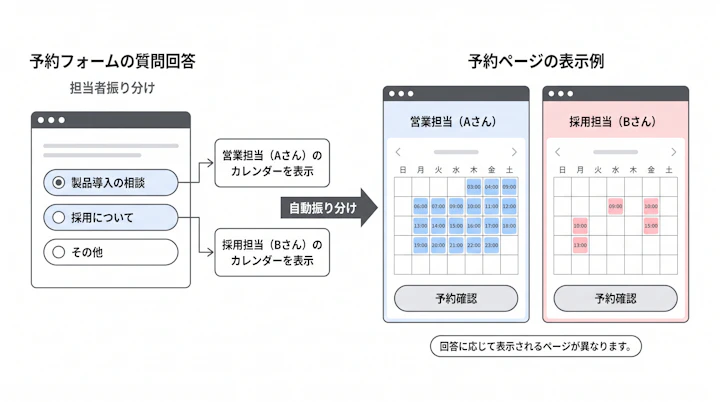 予約フォームの質問回答による担当者振り分けと予約ページの表示例