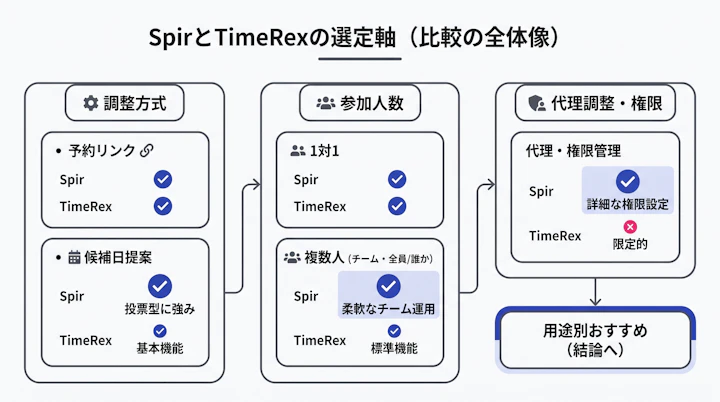 SpirとTimeRexの選定軸(調整方式・参加人数・代理調整)