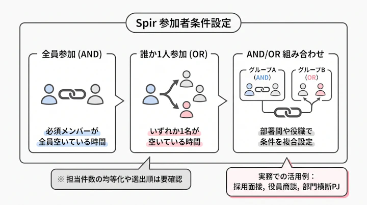 Spirの参加者条件設定(全員参加・誰か1人参加・AND/OR条件)