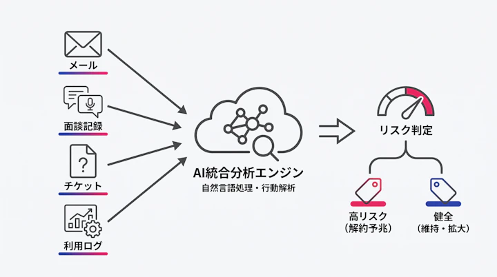AIヘルススコアがメール・面談記録・チケット・利用ログを統合してリスク判定する流れ