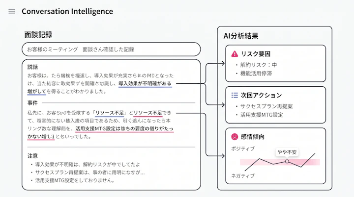 AIが面談記録からリスク要因・次回アクション・感情傾向を抽出する例