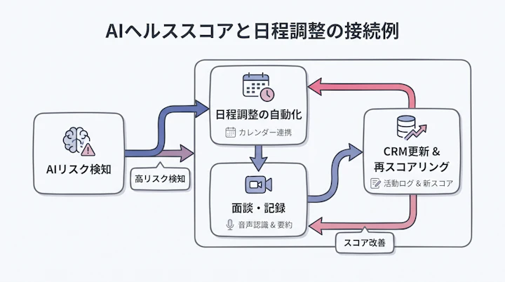 AIリスク検知から日程調整・面談記録・CRM更新までの自動化フロー