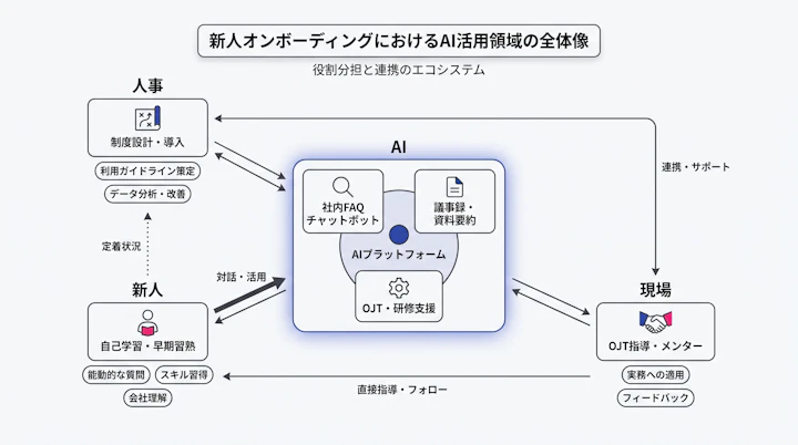 新人オンボーディングにおけるAI活用領域の全体像
