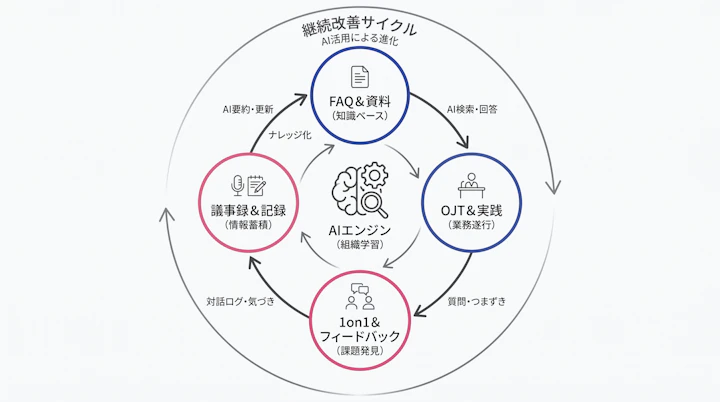 FAQ・議事録・OJT・1on1を循環させるオンボーディング改善サイクル