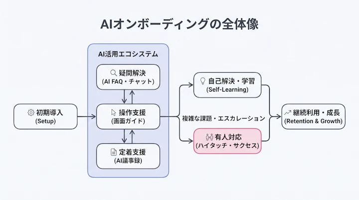 AIオンボーディングの全体像