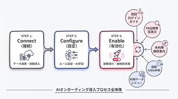 Connect Configure Enableの導入フロー