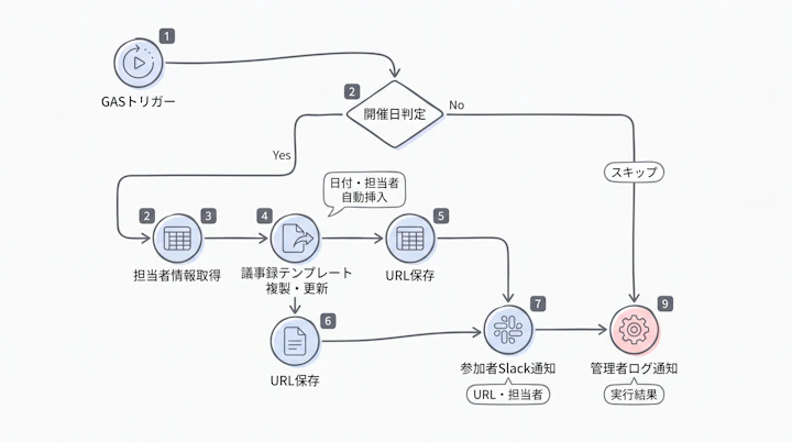 gas-google-docs-slack-automation-flow
