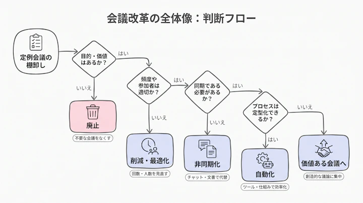 定例会議を廃止・削減・非同期化・自動化に分類する判断フロー