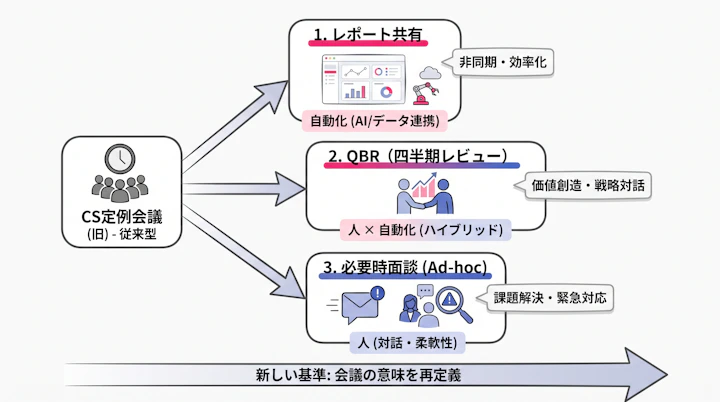 CS定例会議をレポート共有・QBR・必要時面談に分ける運用モデル
