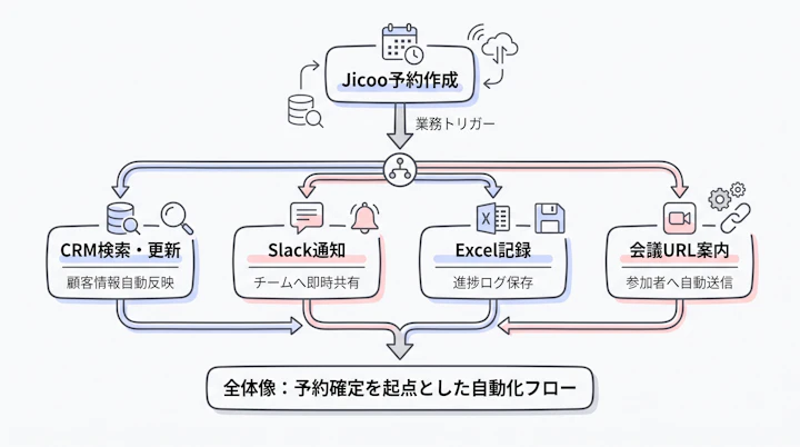 Jicoo予約作成からCRM検索・更新、Slack通知、Excel記録、会議URL案内へ進む分岐フロー