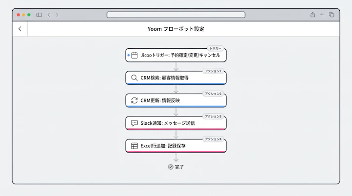 YoomのフローボットでJicooトリガー、CRM検索、CRM更新、Slack通知、Excel行追加を順に配置した設定例