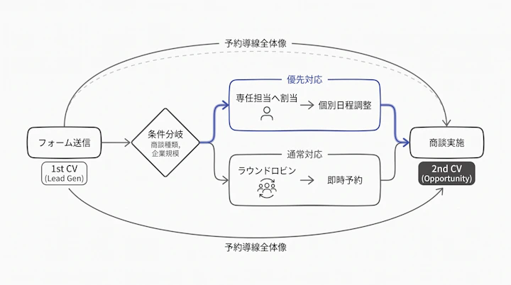 フォーム送信から条件分岐・担当者割当・商談実施までの予約導線