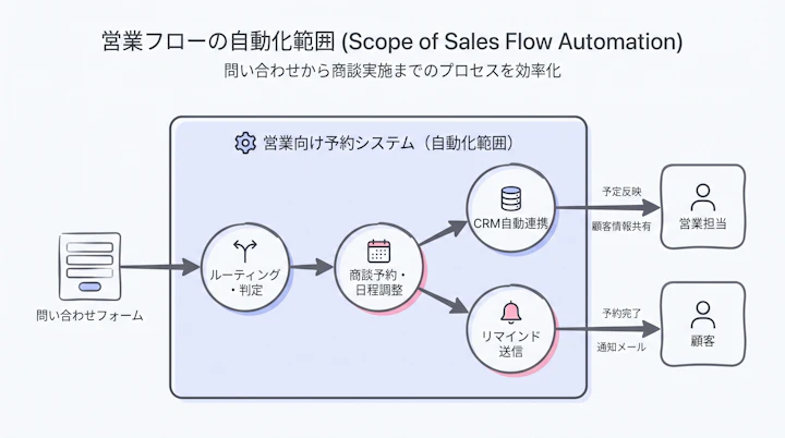 問い合わせフォームからルーティング・商談予約・CRM登録・リマインドまでの営業フロー