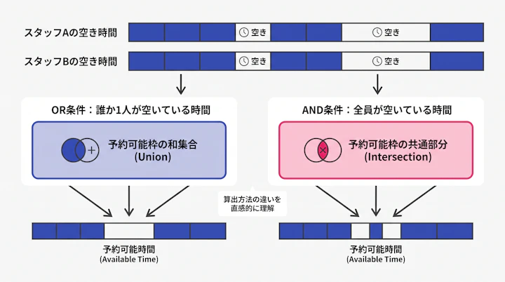 OR条件とAND条件における空き時間の和集合・共通部分