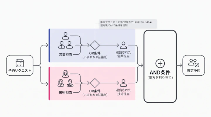 営業担当1名と技術担当1名を自動選出するAND/OR条件の構造